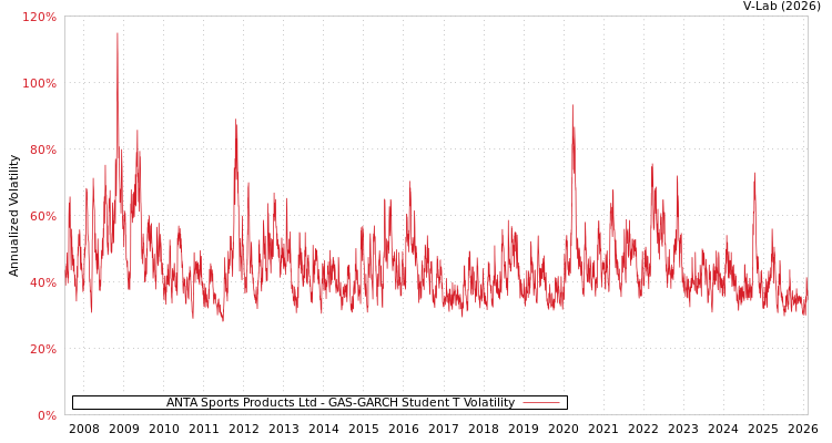 graph of ANTA Sports Products Ltd GAS-GARCH-T