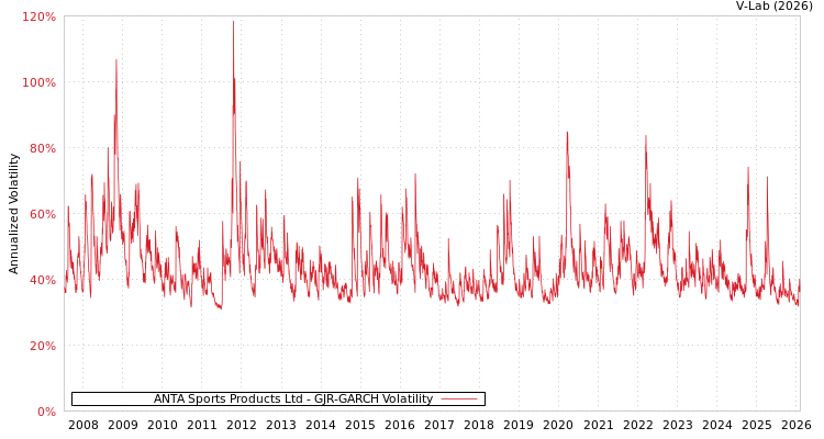 graph of ANTA Sports Products Ltd GJR-GARCH