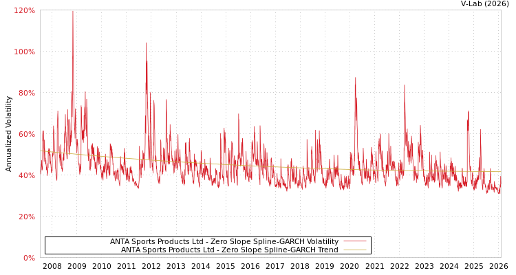 graph of ANTA Sports Products Ltd S0GARCH