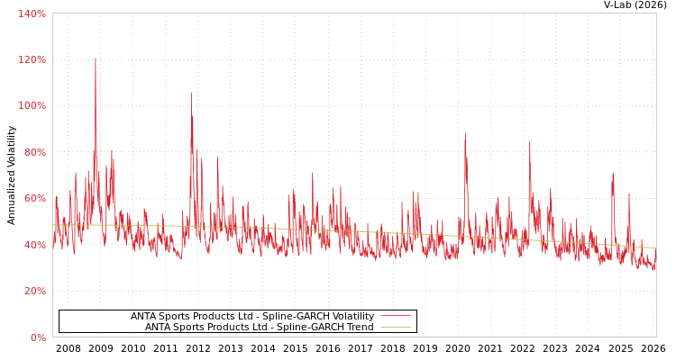 graph of ANTA Sports Products Ltd SGARCH