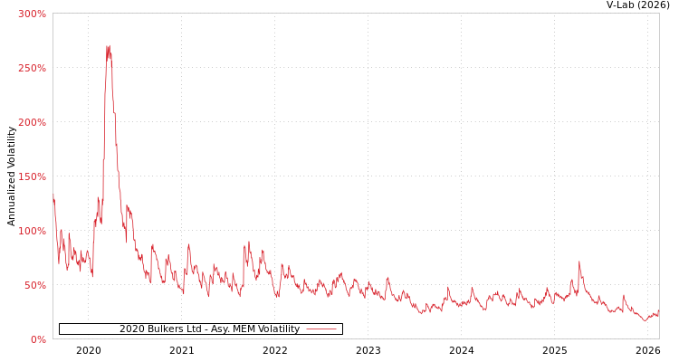 graph of 2020 Bulkers Ltd AMEM