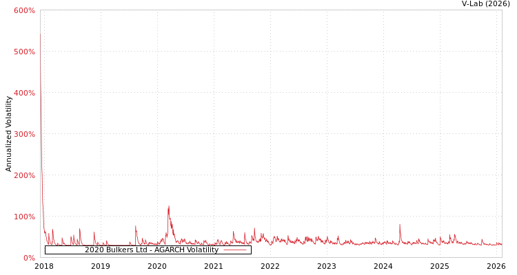 graph of 2020 Bulkers Ltd AGARCH