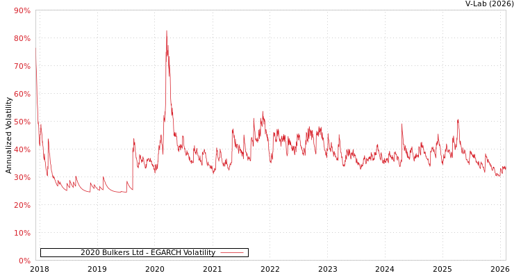 graph of 2020 Bulkers Ltd EGARCH
