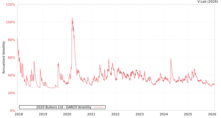 graph of 2020 Bulkers Ltd GARCH