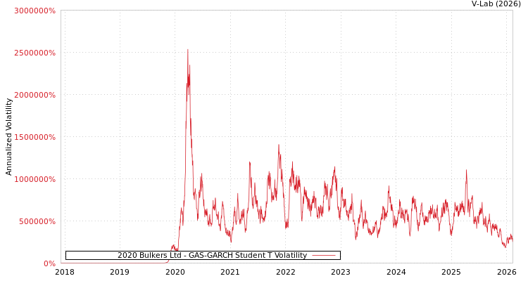 graph of 2020 Bulkers Ltd GAS-GARCH-T