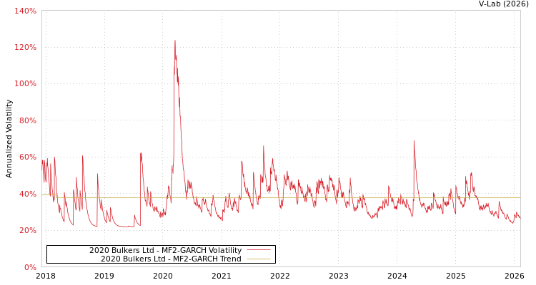 graph of 2020 Bulkers Ltd MF2-GARCH