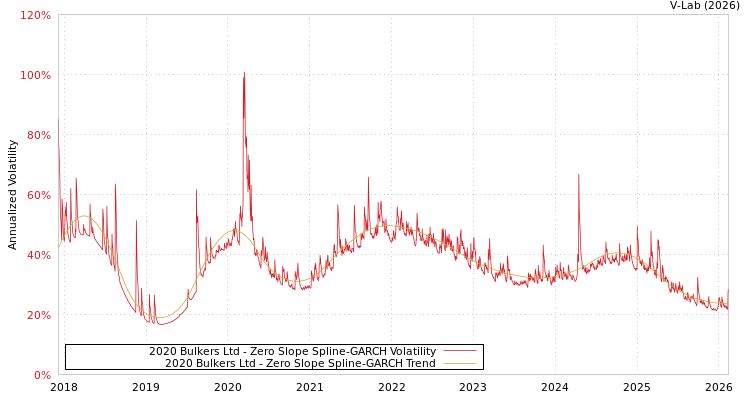 graph of 2020 Bulkers Ltd S0GARCH