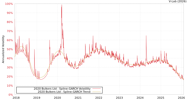 graph of 2020 Bulkers Ltd SGARCH