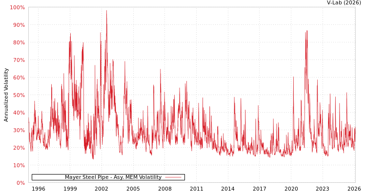 graph of Mayer Steel Pipe AMEM
