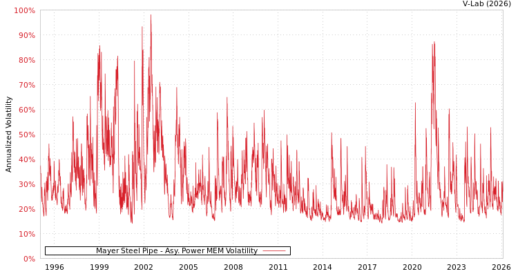 graph of Mayer Steel Pipe APMEM