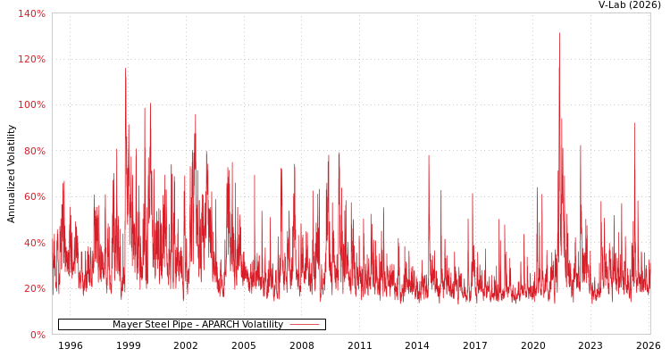 graph of Mayer Steel Pipe APARCH