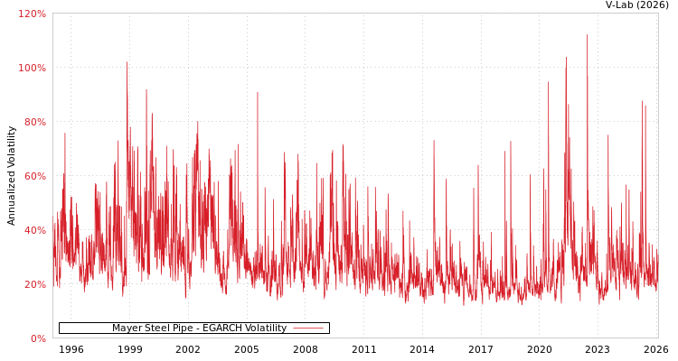graph of Mayer Steel Pipe EGARCH