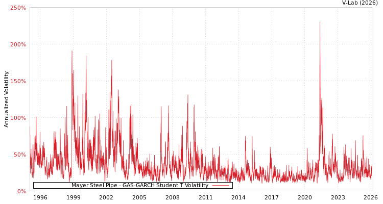 graph of Mayer Steel Pipe GAS-GARCH-T