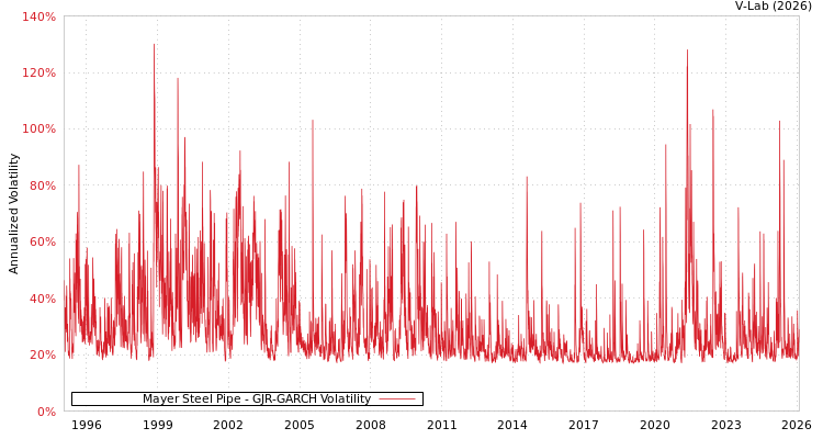 graph of Mayer Steel Pipe GJR-GARCH