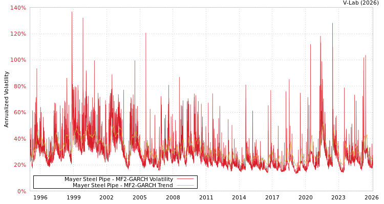 graph of Mayer Steel Pipe MF2-GARCH
