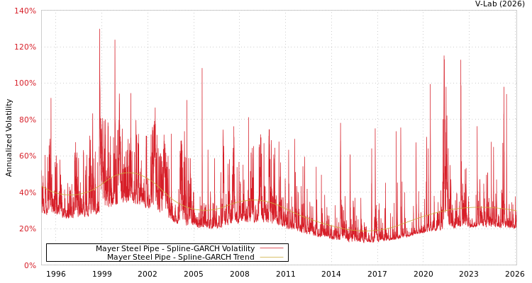 graph of Mayer Steel Pipe SGARCH