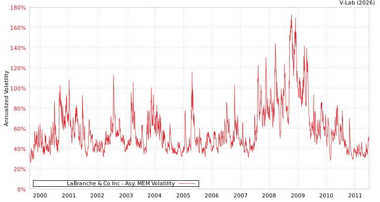 graph of LaBranche & Co Inc AMEM