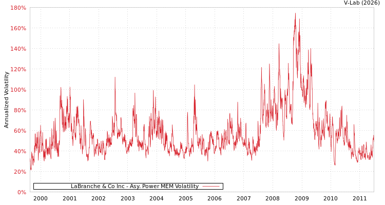 graph of LaBranche & Co Inc APMEM
