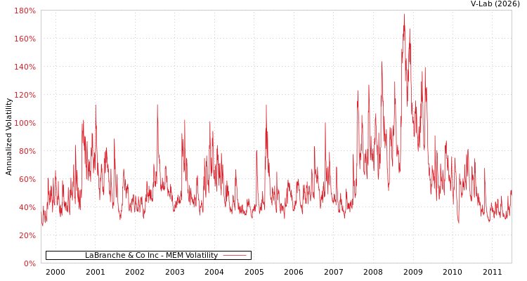 graph of LaBranche & Co Inc MEM