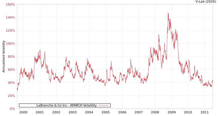 graph of LaBranche & Co Inc APARCH