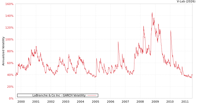 graph of LaBranche & Co Inc GARCH