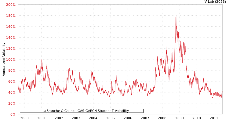 graph of LaBranche & Co Inc GAS-GARCH-T