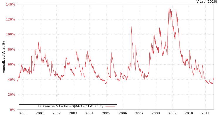 graph of LaBranche & Co Inc GJR-GARCH
