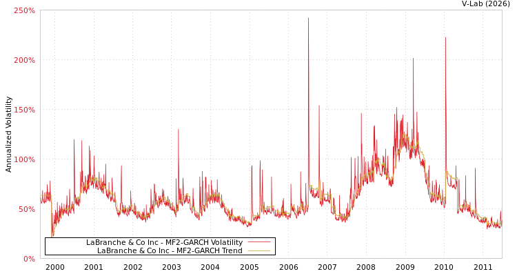 graph of LaBranche & Co Inc MF2-GARCH