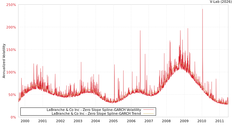 graph of LaBranche & Co Inc S0GARCH