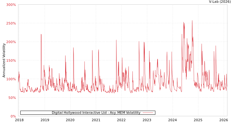 graph of Digital Hollywood Interactive Ltd AMEM