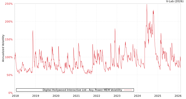 graph of Digital Hollywood Interactive Ltd APMEM