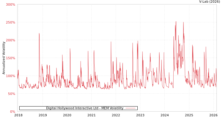 graph of Digital Hollywood Interactive Ltd MEM