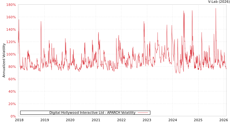 graph of Digital Hollywood Interactive Ltd APARCH