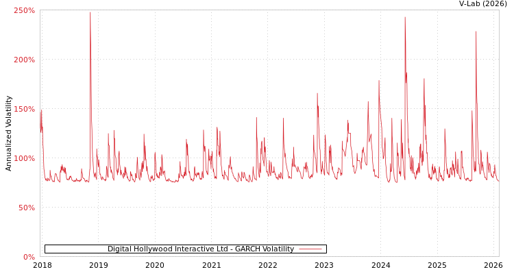 graph of Digital Hollywood Interactive Ltd GARCH