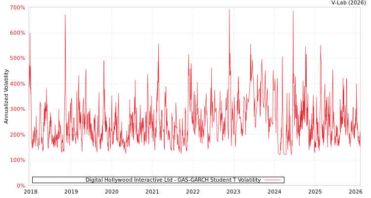 graph of Digital Hollywood Interactive Ltd GAS-GARCH-T