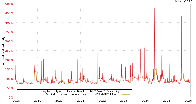 graph of Digital Hollywood Interactive Ltd MF2-GARCH