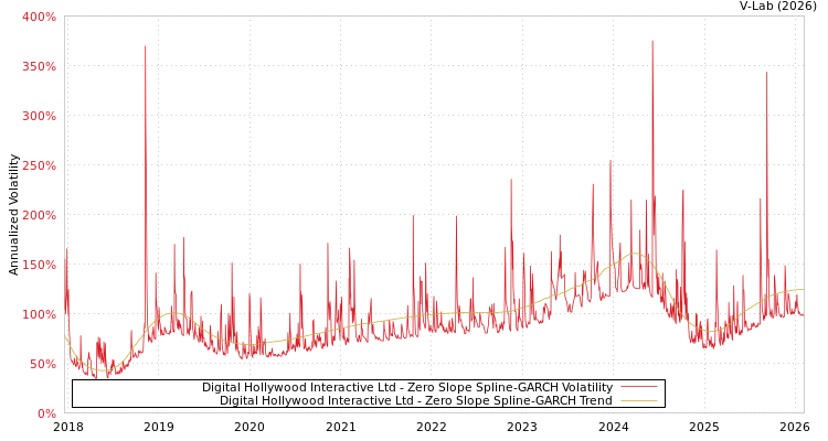 graph of Digital Hollywood Interactive Ltd S0GARCH