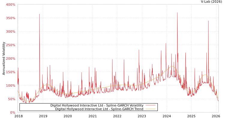 graph of Digital Hollywood Interactive Ltd SGARCH