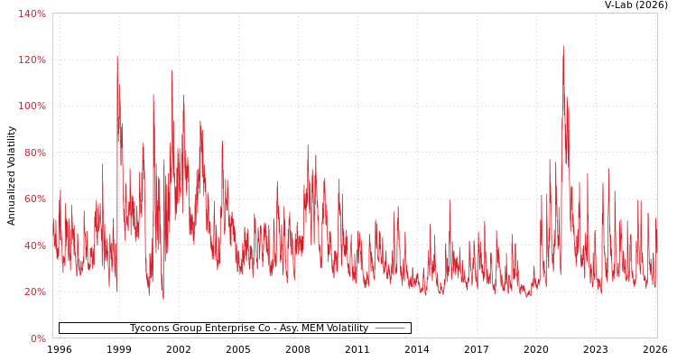 graph of Tycoons Group Enterprise Co AMEM