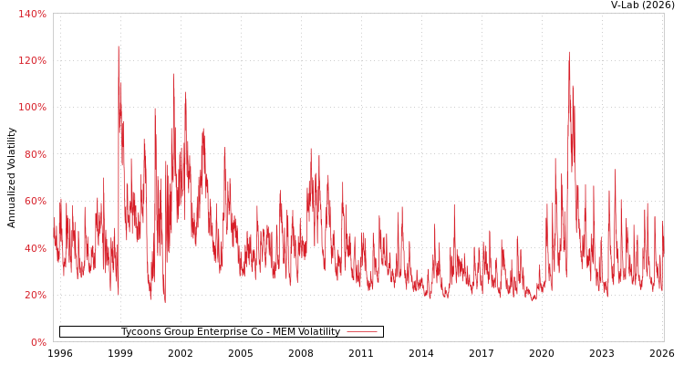 graph of Tycoons Group Enterprise Co MEM