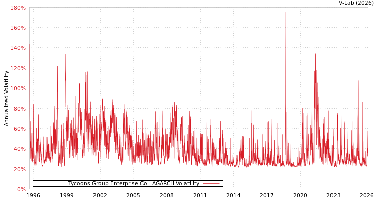 graph of Tycoons Group Enterprise Co AGARCH