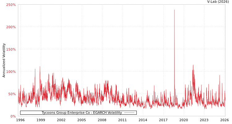 graph of Tycoons Group Enterprise Co EGARCH