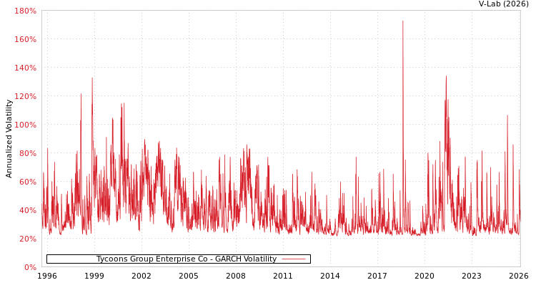 graph of Tycoons Group Enterprise Co GARCH