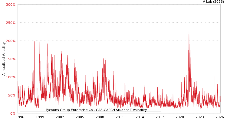 graph of Tycoons Group Enterprise Co GAS-GARCH-T
