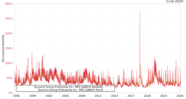 graph of Tycoons Group Enterprise Co MF2-GARCH