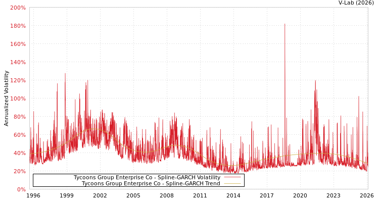 graph of Tycoons Group Enterprise Co SGARCH