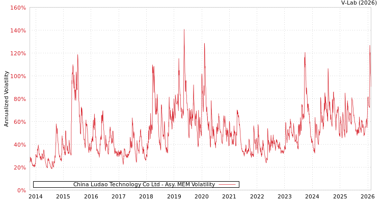 graph of China Ludao Technology Co Ltd AMEM