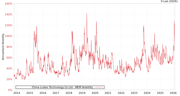 graph of China Ludao Technology Co Ltd MEM