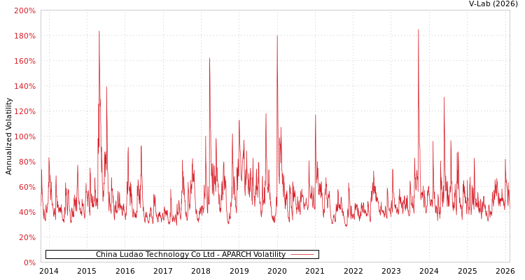 graph of China Ludao Technology Co Ltd APARCH