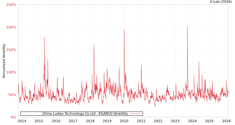 graph of China Ludao Technology Co Ltd EGARCH